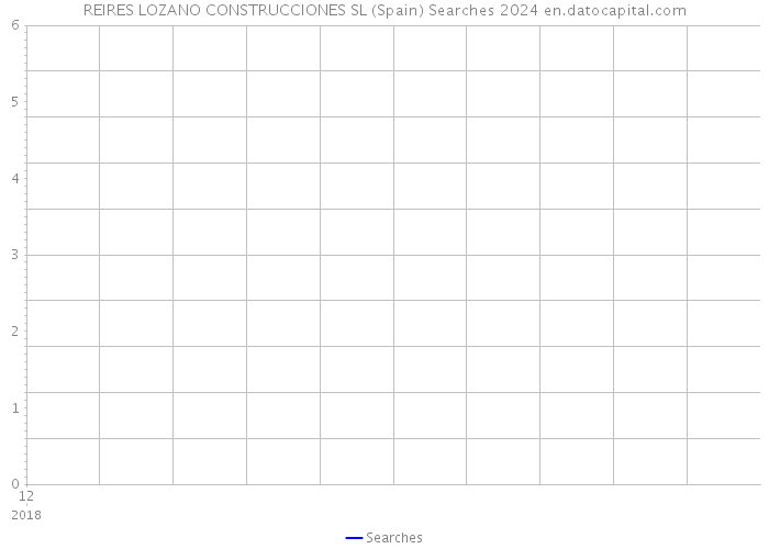 REIRES LOZANO CONSTRUCCIONES SL (Spain) Searches 2024 