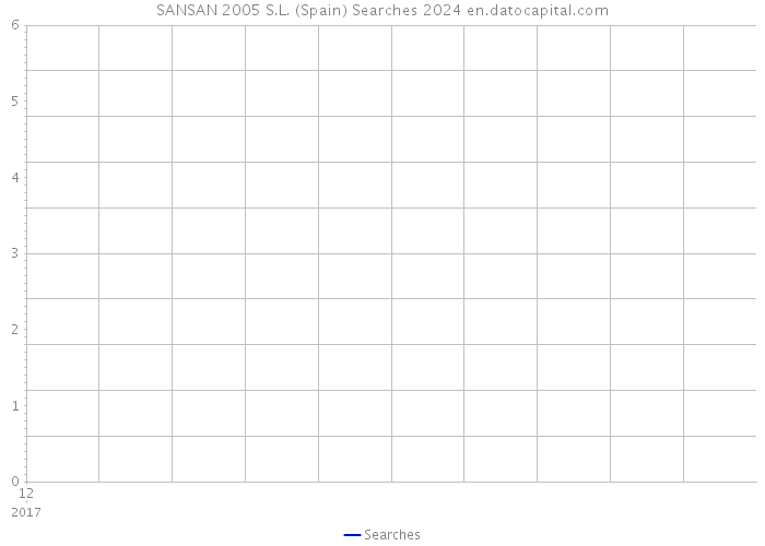 SANSAN 2005 S.L. (Spain) Searches 2024 