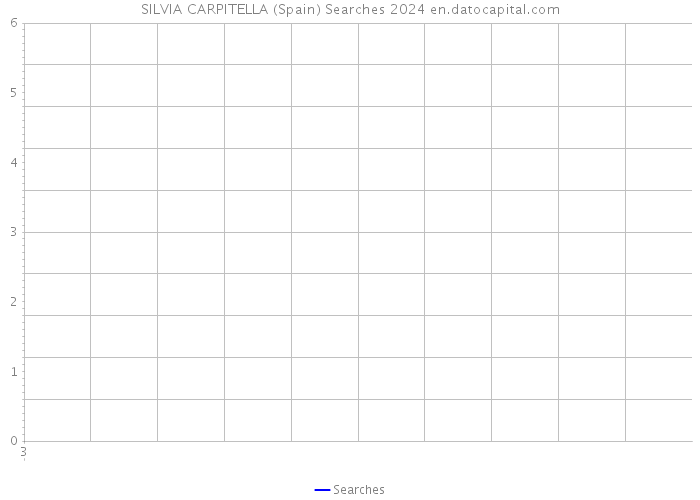SILVIA CARPITELLA (Spain) Searches 2024 