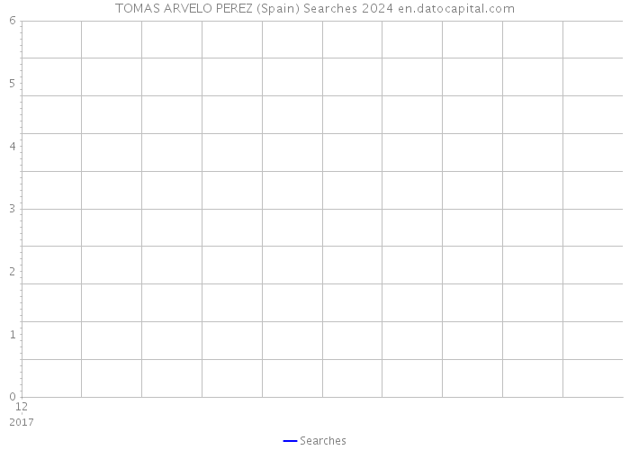 TOMAS ARVELO PEREZ (Spain) Searches 2024 