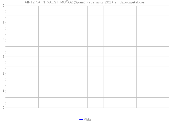 AINTZINA INTXAUSTI MUÑOZ (Spain) Page visits 2024 