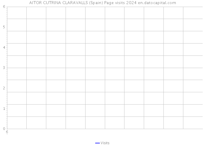AITOR CUTRINA CLARAVALLS (Spain) Page visits 2024 
