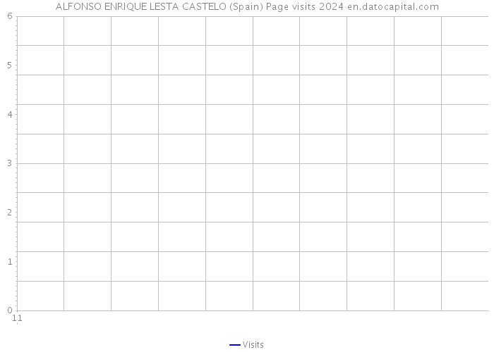 ALFONSO ENRIQUE LESTA CASTELO (Spain) Page visits 2024 