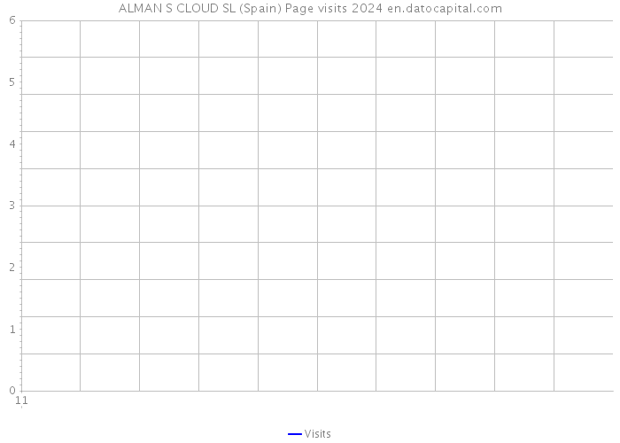ALMAN S CLOUD SL (Spain) Page visits 2024 