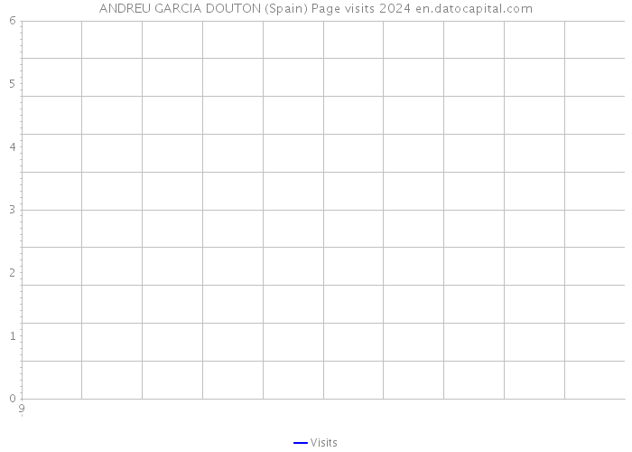 ANDREU GARCIA DOUTON (Spain) Page visits 2024 
