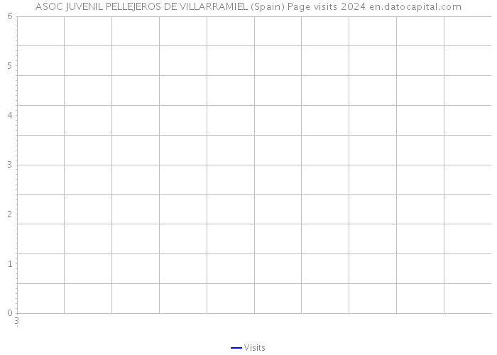 ASOC JUVENIL PELLEJEROS DE VILLARRAMIEL (Spain) Page visits 2024 