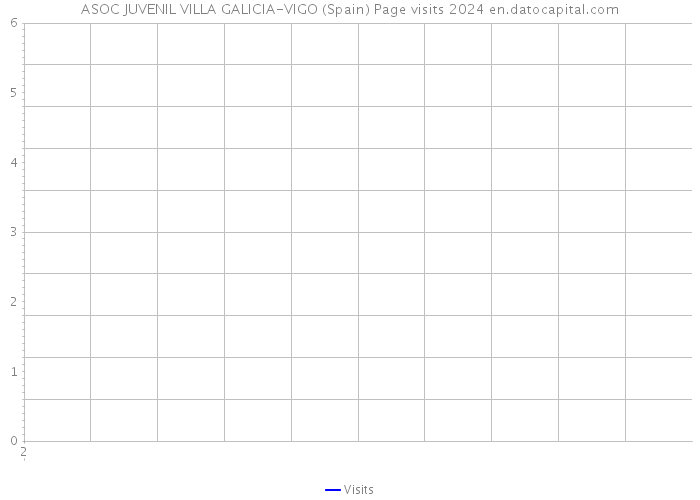 ASOC JUVENIL VILLA GALICIA-VIGO (Spain) Page visits 2024 