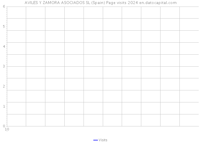 AVILES Y ZAMORA ASOCIADOS SL (Spain) Page visits 2024 