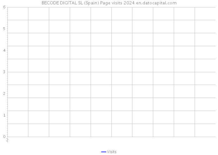 BECODE DIGITAL SL (Spain) Page visits 2024 