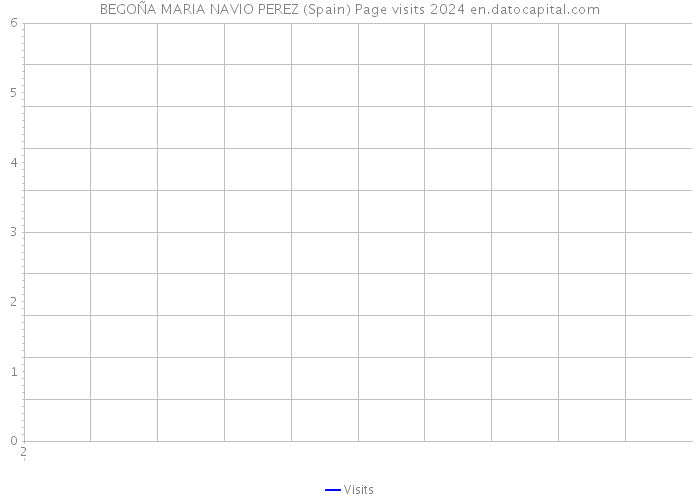 BEGOÑA MARIA NAVIO PEREZ (Spain) Page visits 2024 