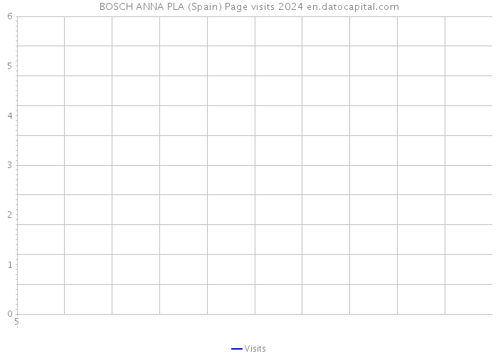 BOSCH ANNA PLA (Spain) Page visits 2024 