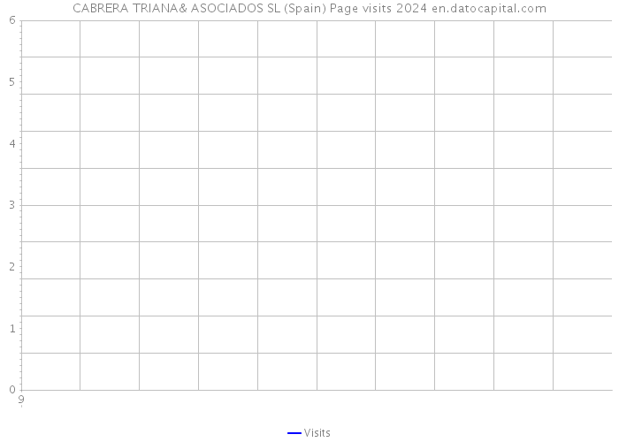 CABRERA TRIANA& ASOCIADOS SL (Spain) Page visits 2024 