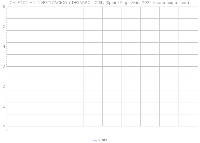 CALEDONIAN INVESTIGACION Y DESARROLLO SL. (Spain) Page visits 2024 