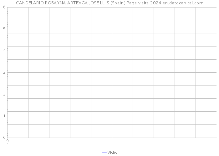 CANDELARIO ROBAYNA ARTEAGA JOSE LUIS (Spain) Page visits 2024 