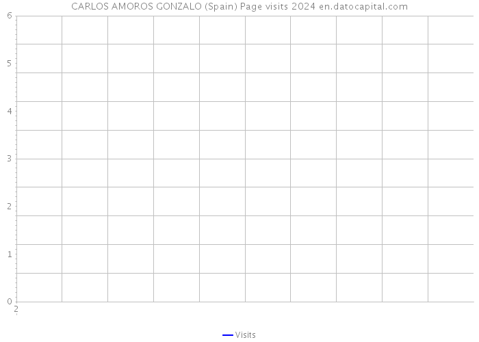 CARLOS AMOROS GONZALO (Spain) Page visits 2024 