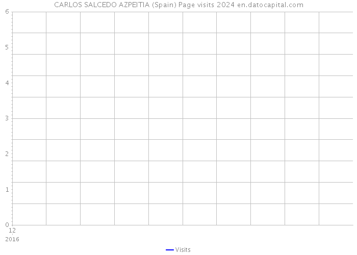 CARLOS SALCEDO AZPEITIA (Spain) Page visits 2024 