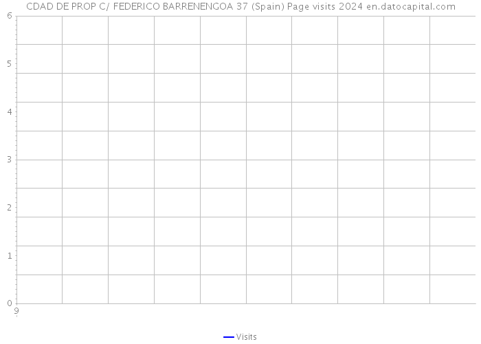 CDAD DE PROP C/ FEDERICO BARRENENGOA 37 (Spain) Page visits 2024 