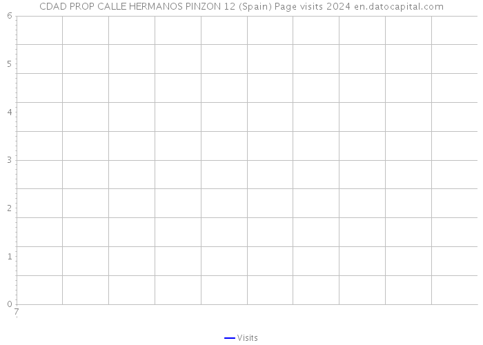 CDAD PROP CALLE HERMANOS PINZON 12 (Spain) Page visits 2024 