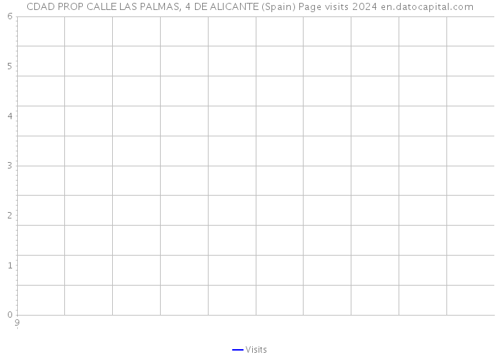 CDAD PROP CALLE LAS PALMAS, 4 DE ALICANTE (Spain) Page visits 2024 