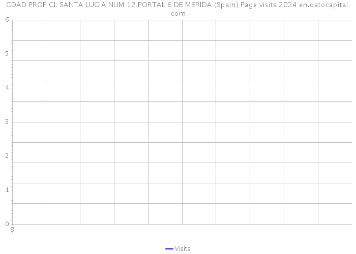 CDAD PROP CL SANTA LUCIA NUM 12 PORTAL 6 DE MERIDA (Spain) Page visits 2024 