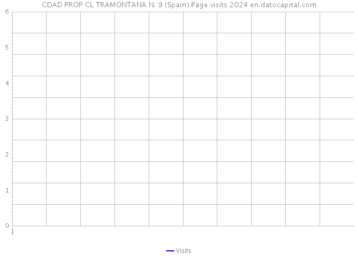 CDAD PROP CL TRAMONTANA N. 9 (Spain) Page visits 2024 