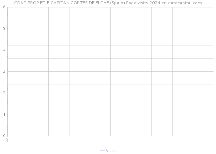 CDAD PROP EDIF CAPITAN CORTES DE ELCHE (Spain) Page visits 2024 