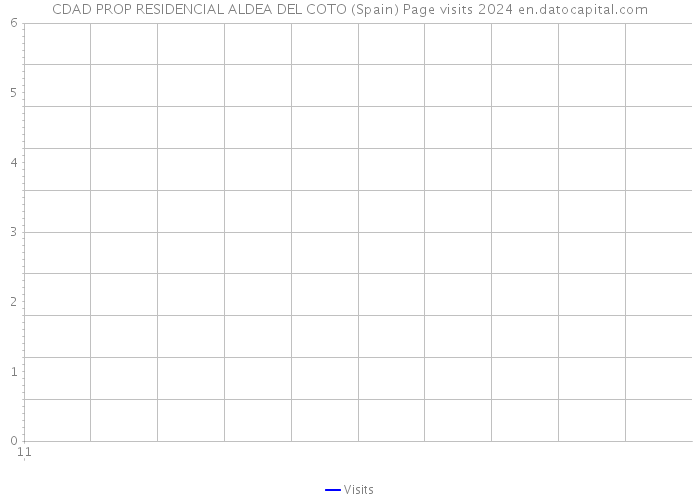 CDAD PROP RESIDENCIAL ALDEA DEL COTO (Spain) Page visits 2024 