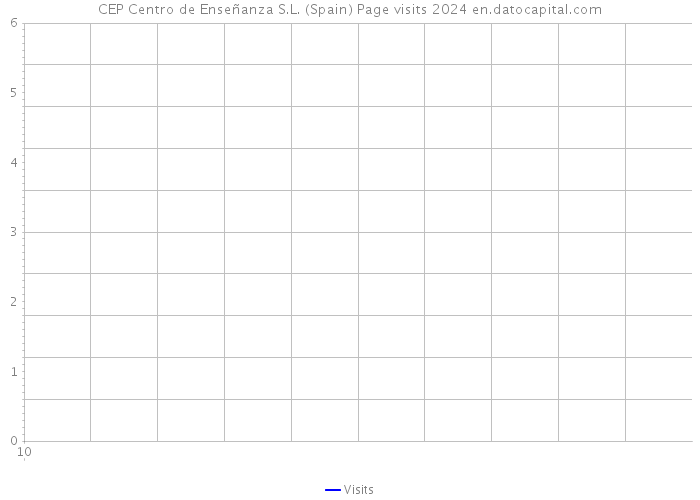 CEP Centro de Enseñanza S.L. (Spain) Page visits 2024 