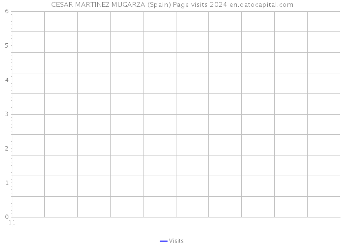 CESAR MARTINEZ MUGARZA (Spain) Page visits 2024 
