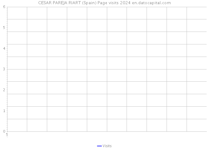 CESAR PAREJA RIART (Spain) Page visits 2024 