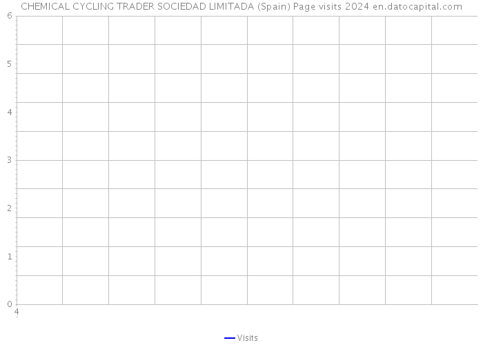 CHEMICAL CYCLING TRADER SOCIEDAD LIMITADA (Spain) Page visits 2024 