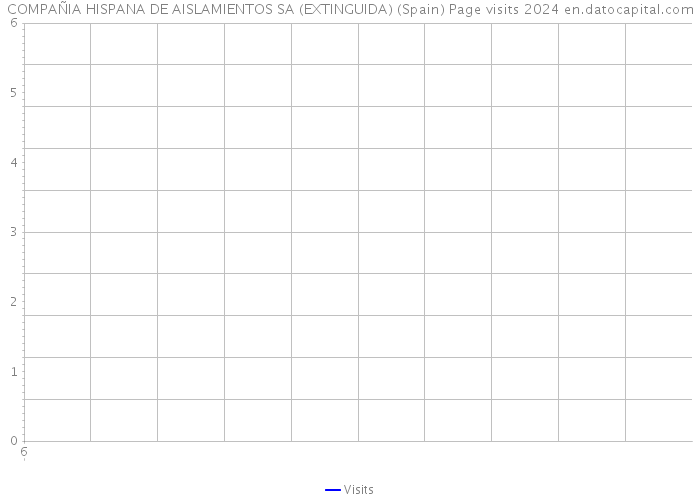 COMPAÑIA HISPANA DE AISLAMIENTOS SA (EXTINGUIDA) (Spain) Page visits 2024 