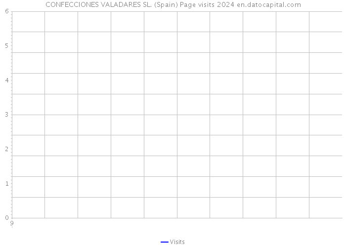 CONFECCIONES VALADARES SL. (Spain) Page visits 2024 