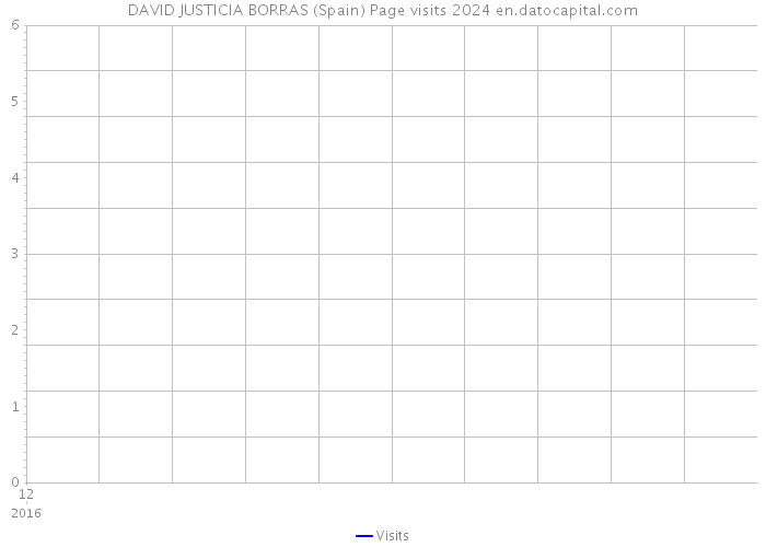 DAVID JUSTICIA BORRAS (Spain) Page visits 2024 