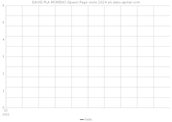 DAVID PLA MORENO (Spain) Page visits 2024 
