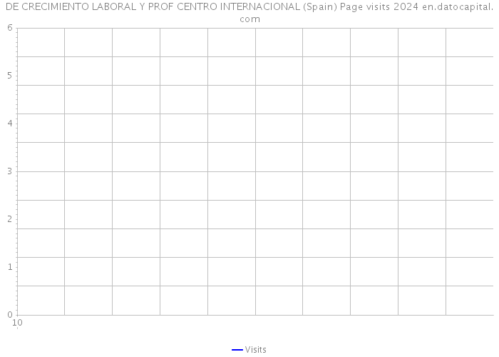 DE CRECIMIENTO LABORAL Y PROF CENTRO INTERNACIONAL (Spain) Page visits 2024 