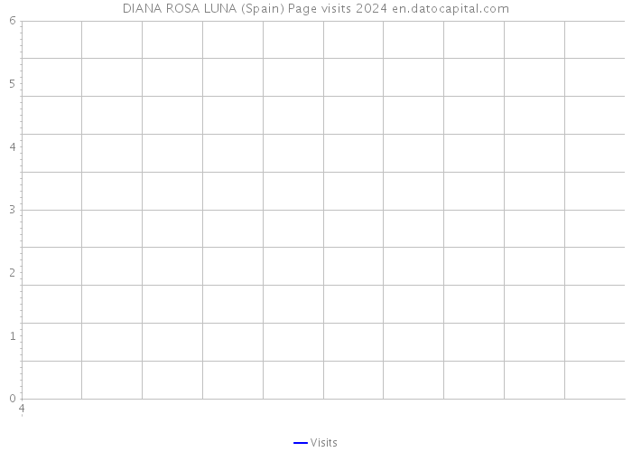DIANA ROSA LUNA (Spain) Page visits 2024 