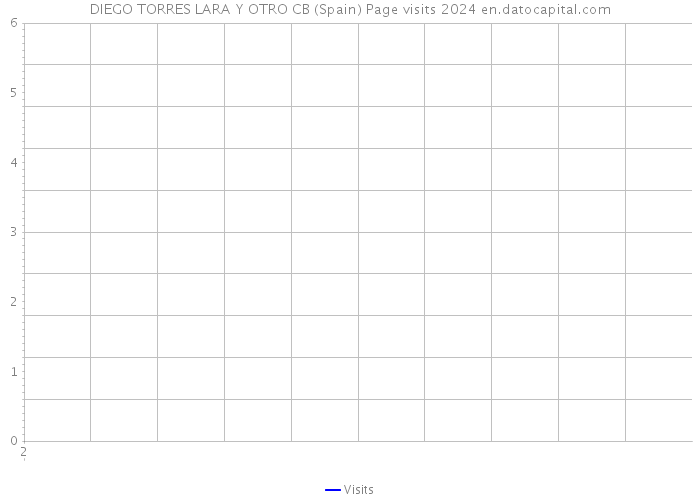 DIEGO TORRES LARA Y OTRO CB (Spain) Page visits 2024 