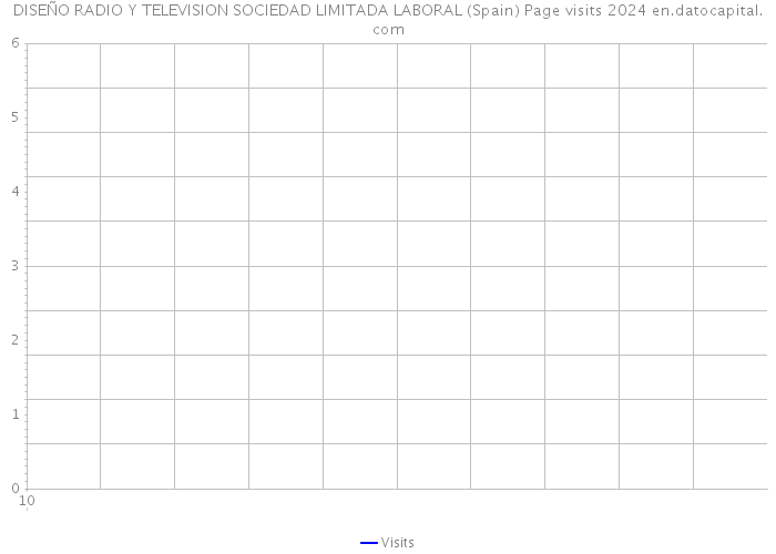 DISEÑO RADIO Y TELEVISION SOCIEDAD LIMITADA LABORAL (Spain) Page visits 2024 