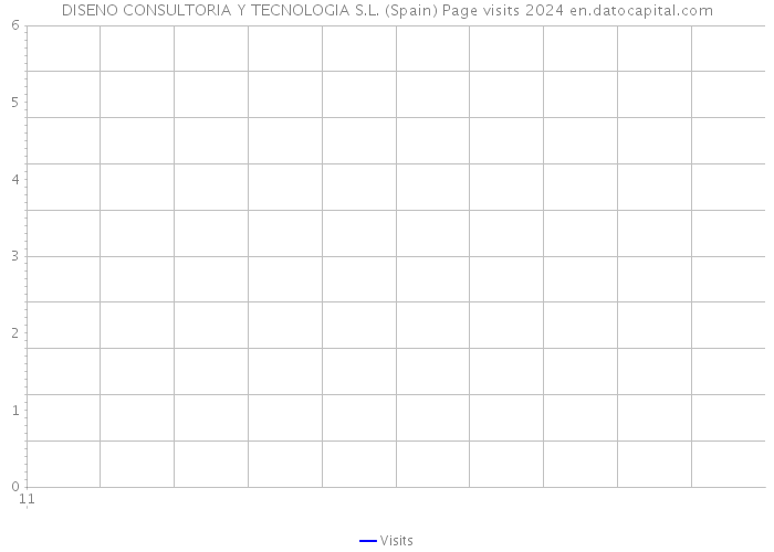 DISENO CONSULTORIA Y TECNOLOGIA S.L. (Spain) Page visits 2024 