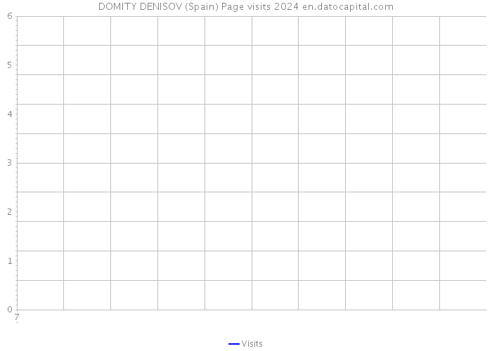 DOMITY DENISOV (Spain) Page visits 2024 