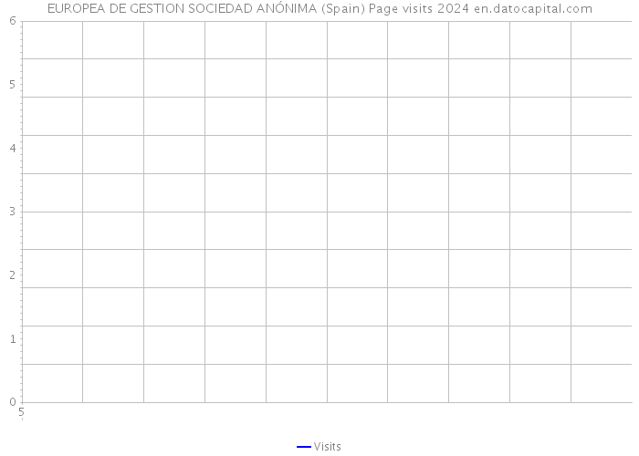 EUROPEA DE GESTION SOCIEDAD ANÓNIMA (Spain) Page visits 2024 