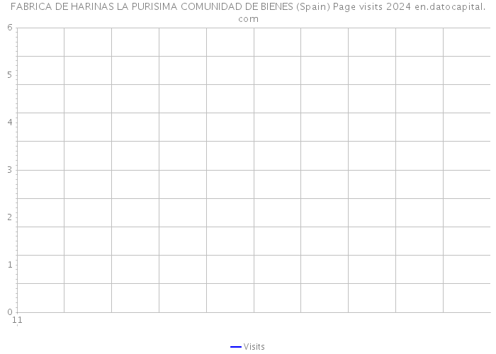 FABRICA DE HARINAS LA PURISIMA COMUNIDAD DE BIENES (Spain) Page visits 2024 
