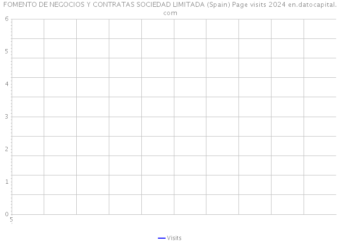 FOMENTO DE NEGOCIOS Y CONTRATAS SOCIEDAD LIMITADA (Spain) Page visits 2024 