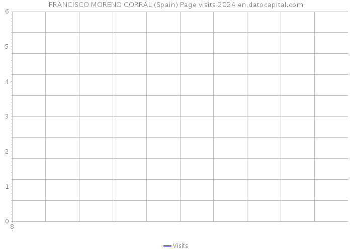 FRANCISCO MORENO CORRAL (Spain) Page visits 2024 