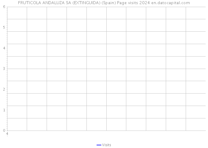 FRUTICOLA ANDALUZA SA (EXTINGUIDA) (Spain) Page visits 2024 