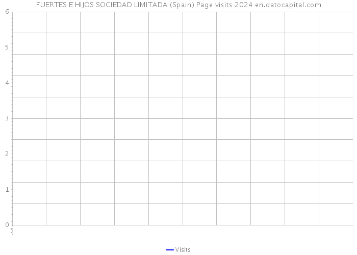 FUERTES E HIJOS SOCIEDAD LIMITADA (Spain) Page visits 2024 