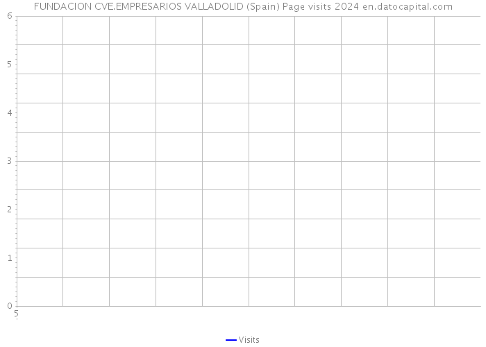 FUNDACION CVE.EMPRESARIOS VALLADOLID (Spain) Page visits 2024 