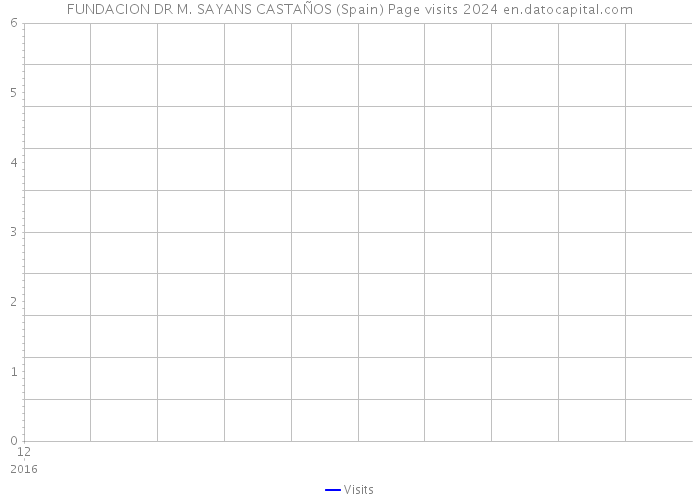 FUNDACION DR M. SAYANS CASTAÑOS (Spain) Page visits 2024 