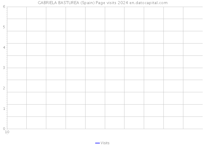 GABRIELA BASTUREA (Spain) Page visits 2024 